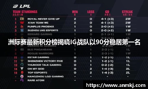 洲际赛最新积分榜揭晓IG战队以90分稳居第一名